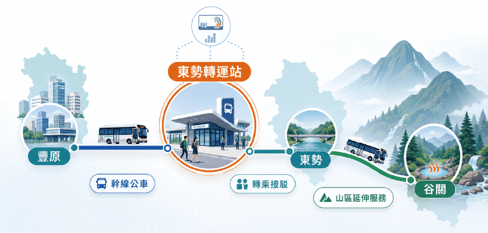谷關公共運輸整合 – 道路路網