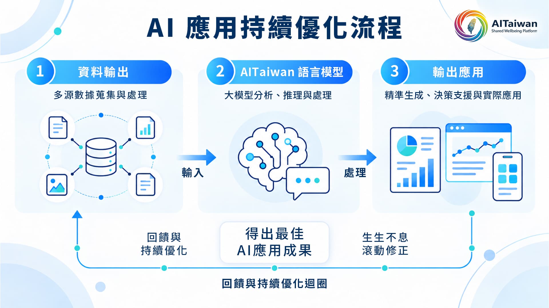 AI 應用持續優化流程：資料輸入、AITaiwan 語言模型、輸出應用，並透過回饋與持續優化迴圈產出最佳 AI 應用成果
