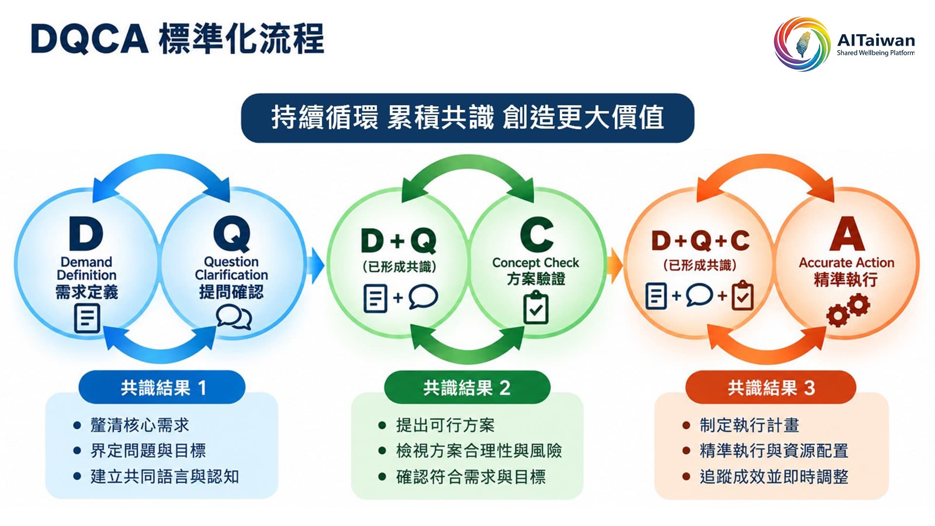 DQCA 標準化流程：需求定義、提問確認、方案驗證與精準執行